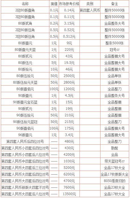 人民币收藏最新价格表概览