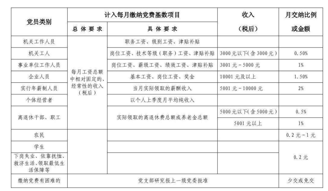 最新党费缴纳标准详解