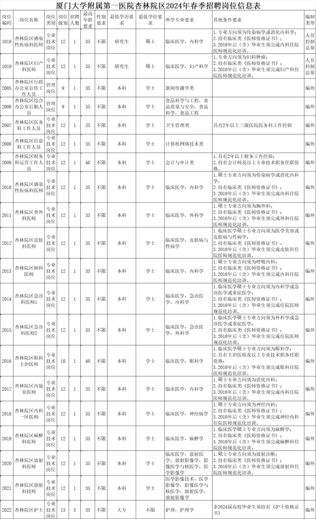 厦门杏林最新招聘动态与职业机会展望